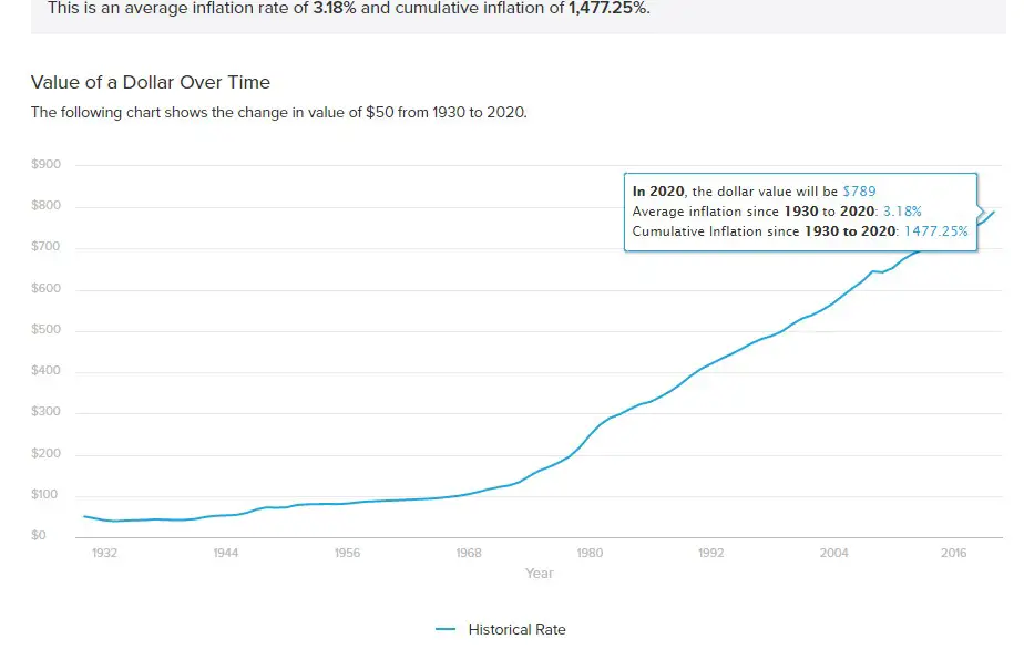 graph showing inflation since 1930