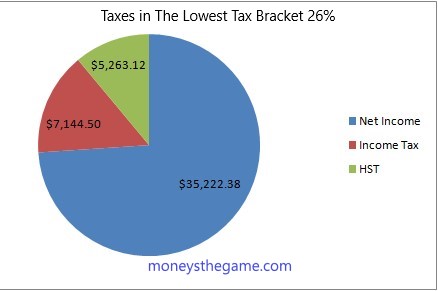 pie chart showing the breakdown of taxes being paid