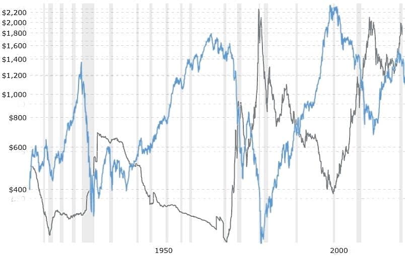 Gold price overlaid on the DOW Ratio