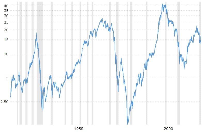 Historic Dow Gold Ratio chart