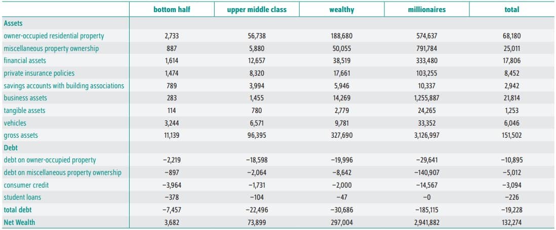 chart of assets based on class