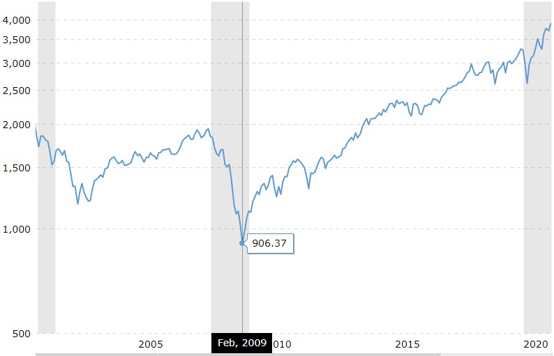 2008 to 2009 S&P 500 Crash