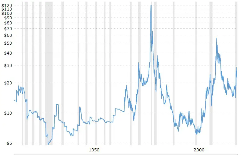 historic price of silver