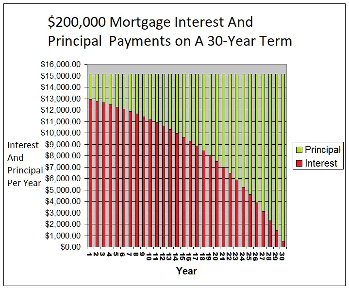 interest and principle payments on a mortgage