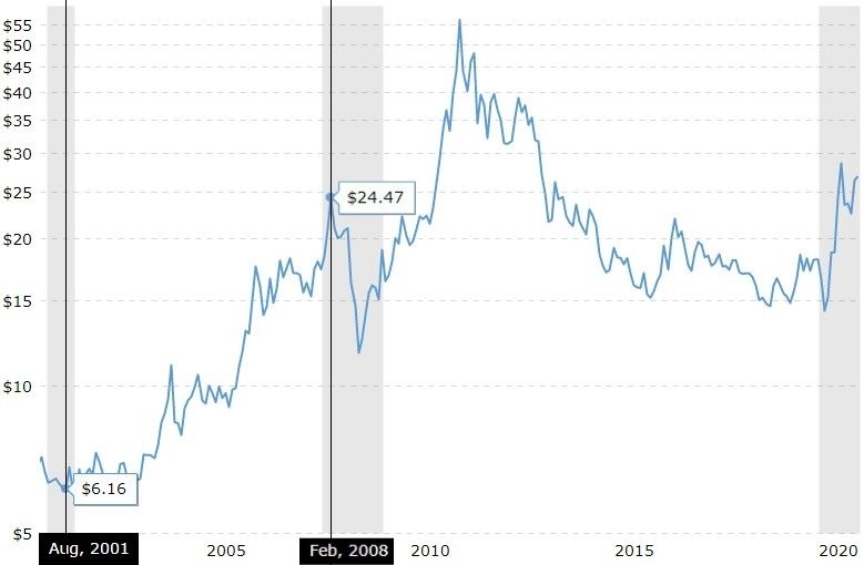 graph of the price of silver from 2001 to 2008